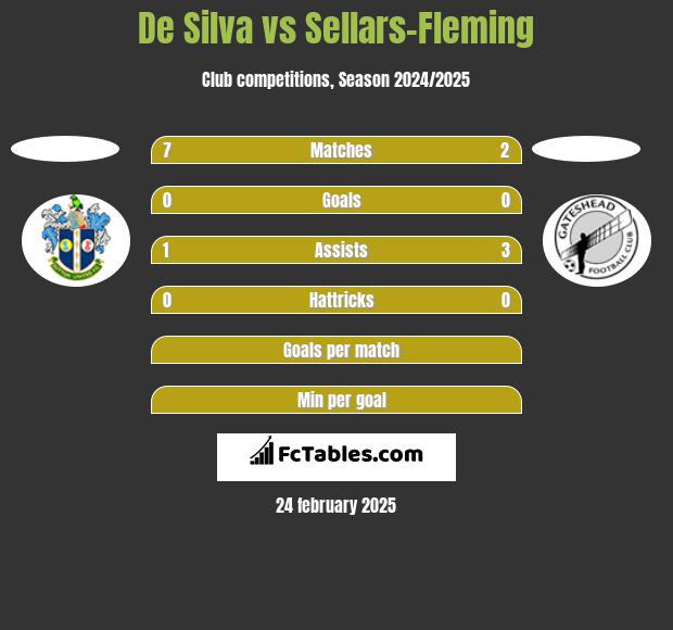 De Silva vs Sellars-Fleming h2h player stats