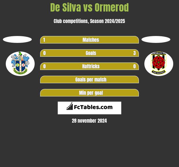 De Silva vs Ormerod h2h player stats