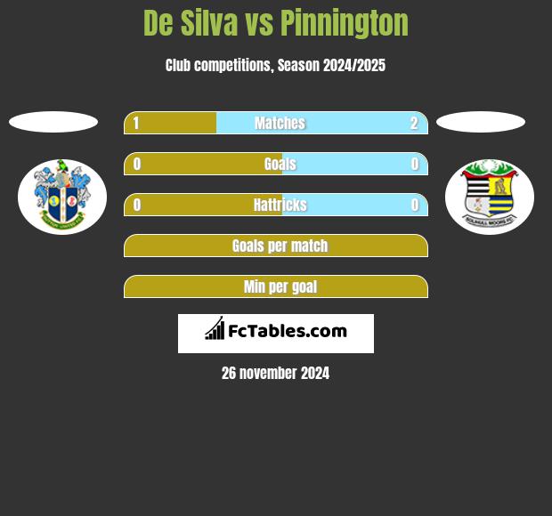 De Silva vs Pinnington h2h player stats