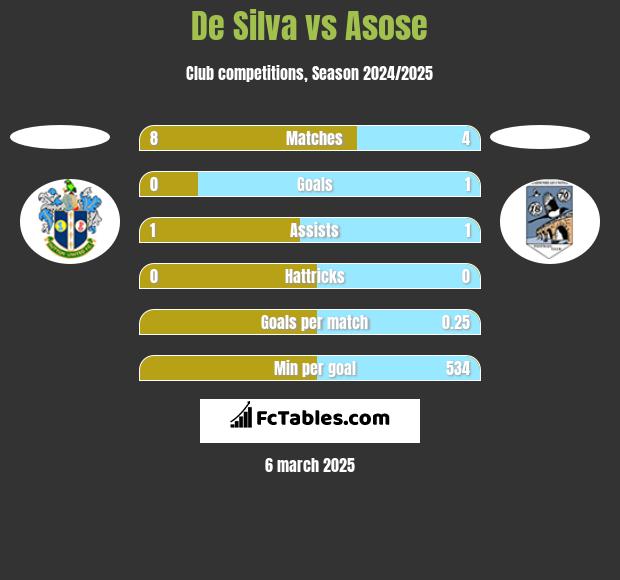 De Silva vs Asose h2h player stats