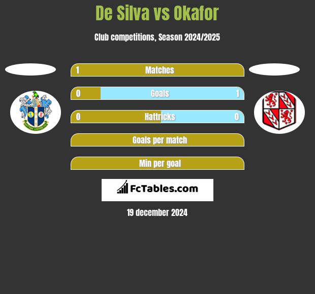 De Silva vs Okafor h2h player stats