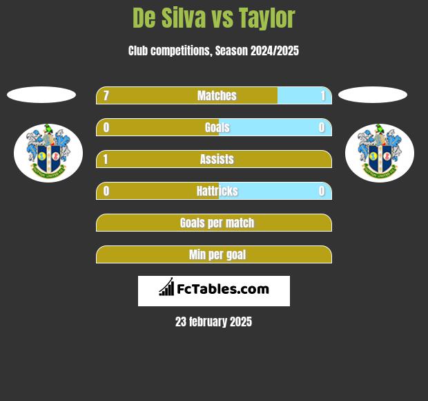 De Silva vs Taylor h2h player stats