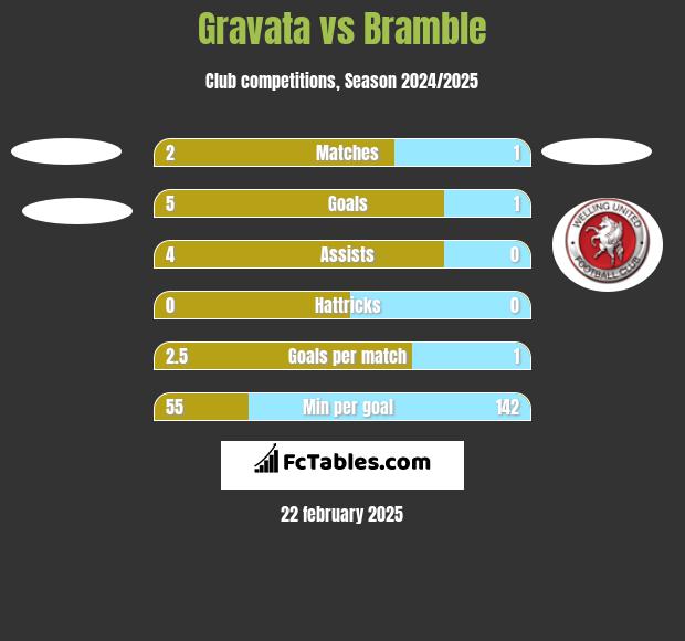 Gravata vs Bramble h2h player stats