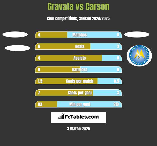 Gravata vs Carson h2h player stats