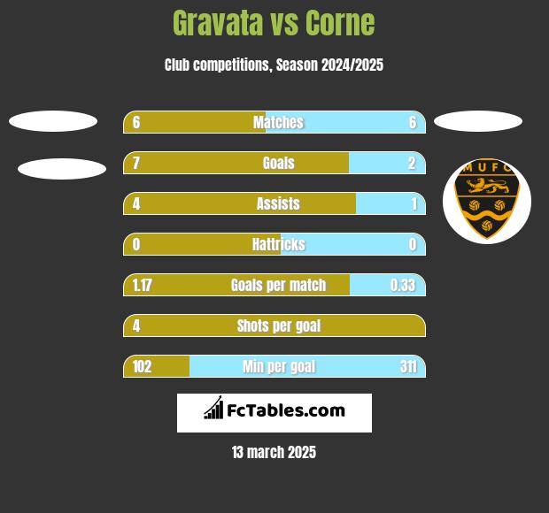 Gravata vs Corne h2h player stats