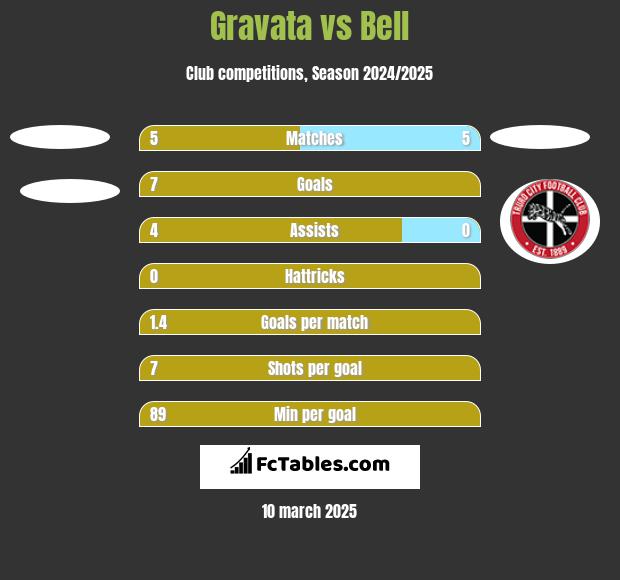 Gravata vs Bell h2h player stats