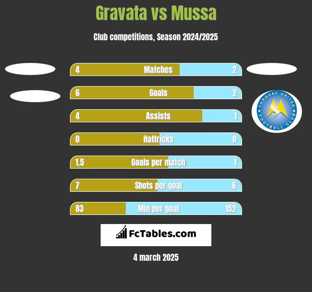 Gravata vs Mussa h2h player stats