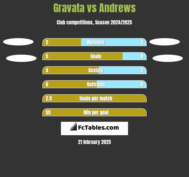 Gravata vs Andrews h2h player stats