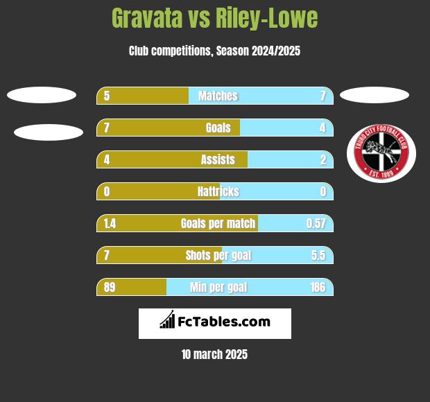 Gravata vs Riley-Lowe h2h player stats