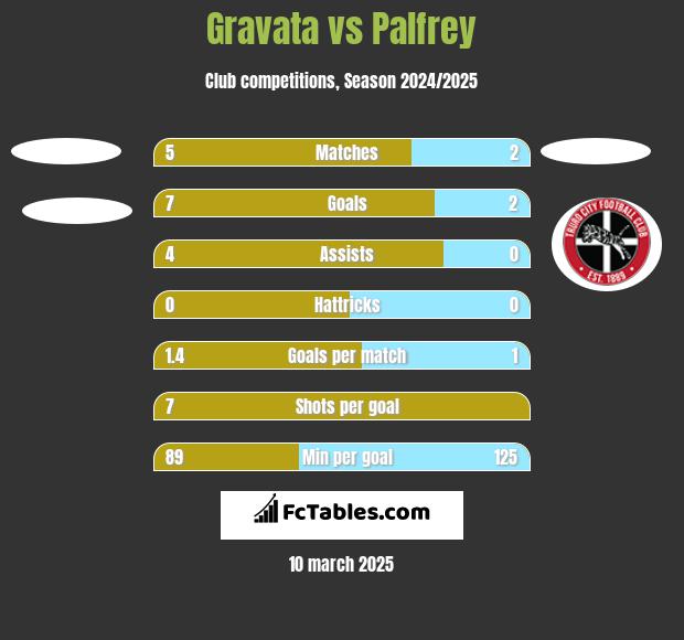 Gravata vs Palfrey h2h player stats