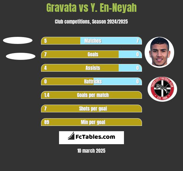 Gravata vs Y. En-Neyah h2h player stats