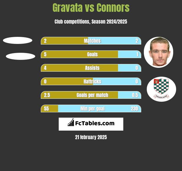 Gravata vs Connors h2h player stats