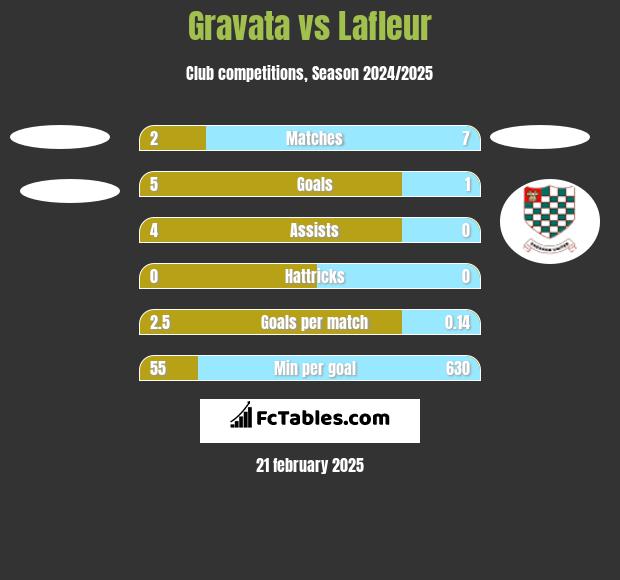 Gravata vs Lafleur h2h player stats