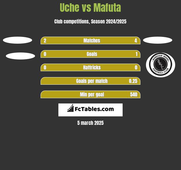 Uche vs Mafuta h2h player stats