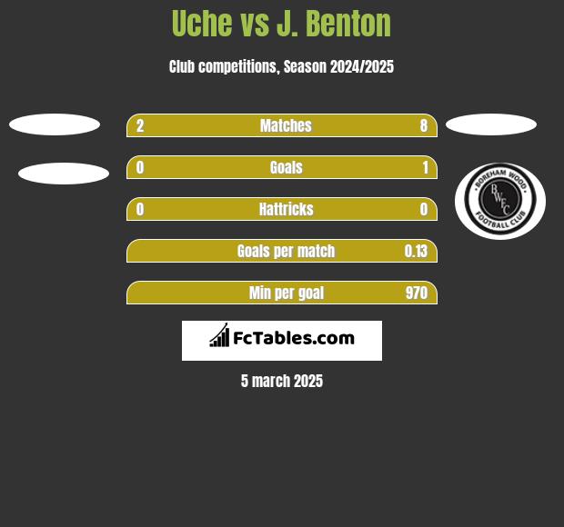 Uche vs J. Benton h2h player stats