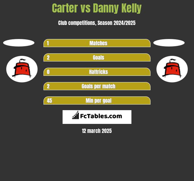 Carter vs Danny Kelly h2h player stats