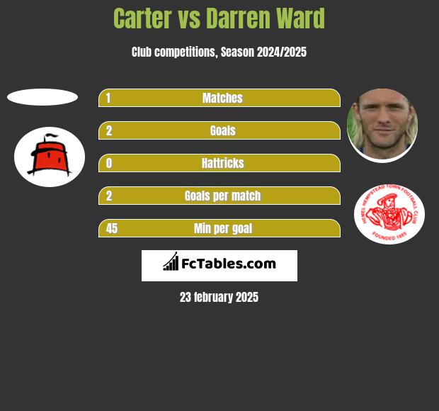 Carter vs Darren Ward h2h player stats