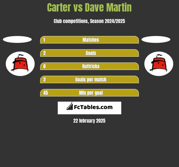 Carter vs Dave Martin h2h player stats