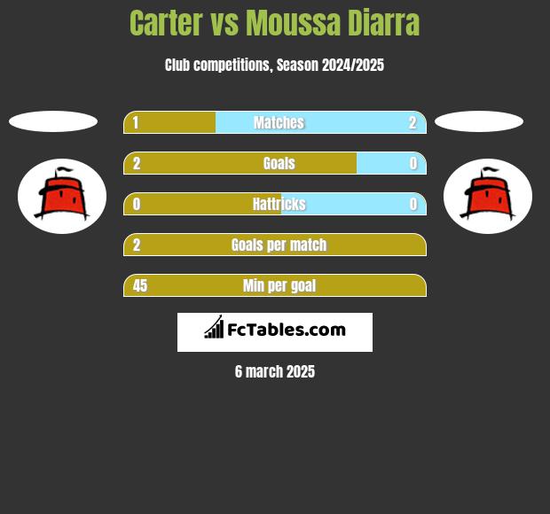 Carter vs Moussa Diarra h2h player stats