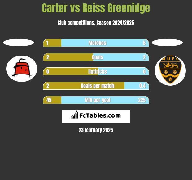 Carter vs Reiss Greenidge h2h player stats