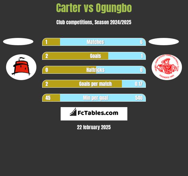 Carter vs Ogungbo h2h player stats