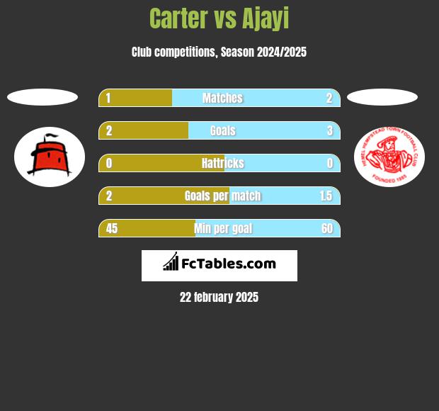 Carter vs Ajayi h2h player stats