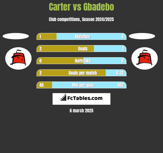 Carter vs Gbadebo h2h player stats