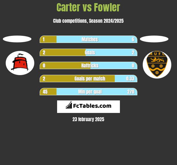 Carter vs Fowler h2h player stats