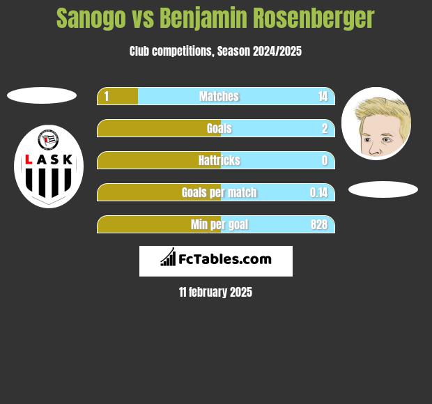 Sanogo vs Benjamin Rosenberger h2h player stats