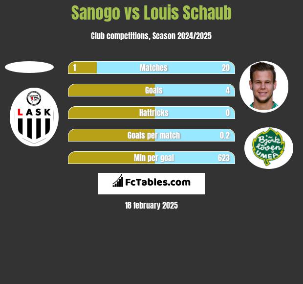 Sanogo vs Louis Schaub h2h player stats