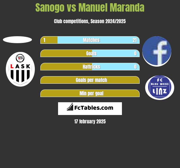 Sanogo vs Manuel Maranda h2h player stats