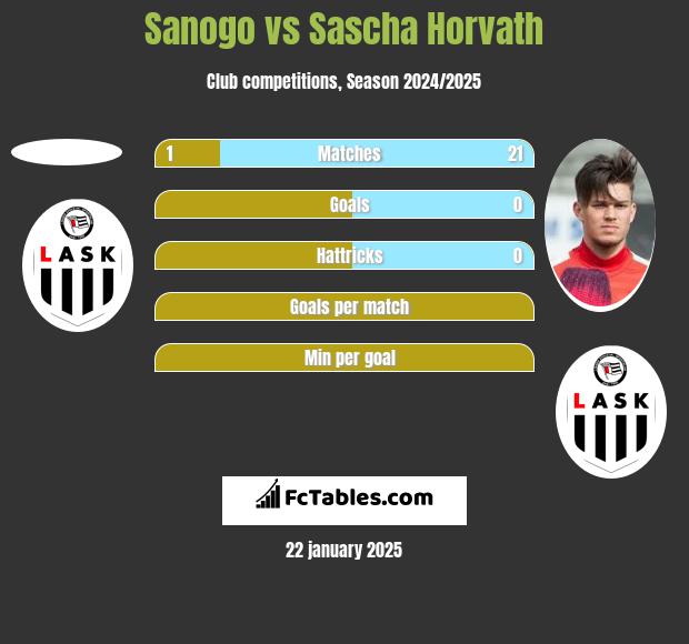 Sanogo vs Sascha Horvath h2h player stats