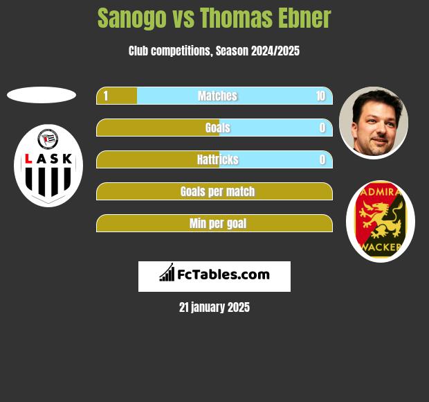 Sanogo vs Thomas Ebner h2h player stats