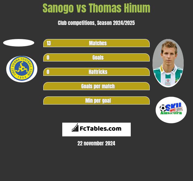 Sanogo vs Thomas Hinum h2h player stats