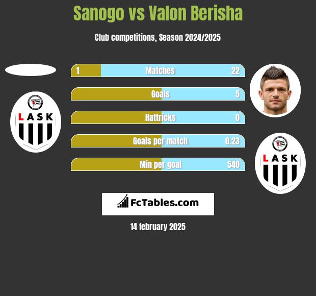 Sanogo vs Valon Berisha h2h player stats