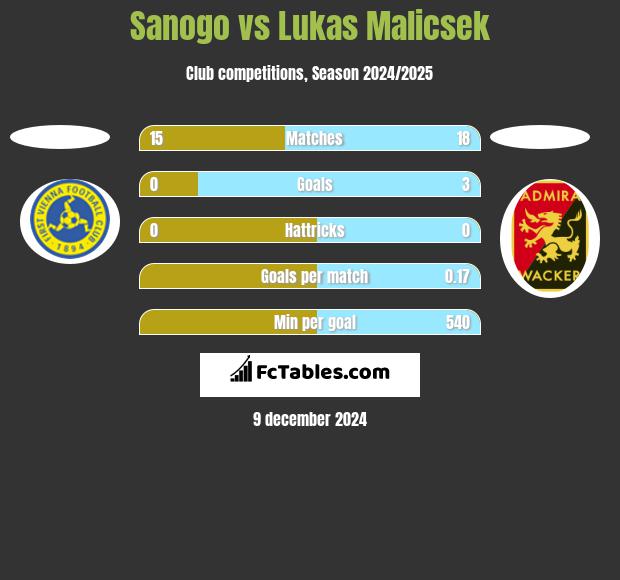 Sanogo vs Lukas Malicsek h2h player stats