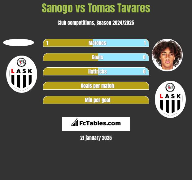 Sanogo vs Tomas Tavares h2h player stats