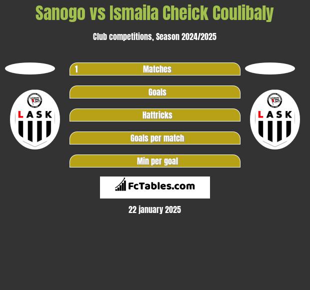 Sanogo vs Ismaila Cheick Coulibaly h2h player stats