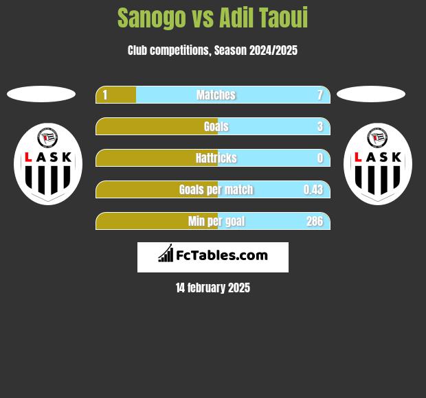 Sanogo vs Adil Taoui h2h player stats