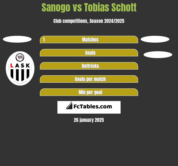 Sanogo vs Tobias Schott h2h player stats