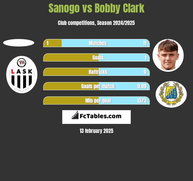 Sanogo vs Bobby Clark h2h player stats