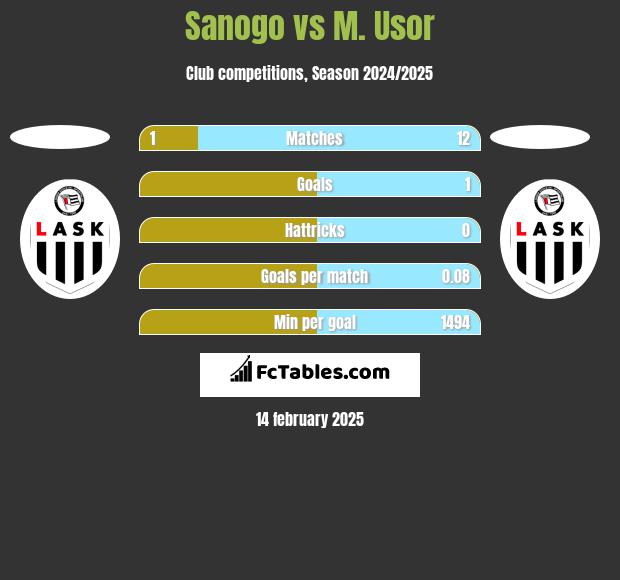 Sanogo vs M. Usor h2h player stats