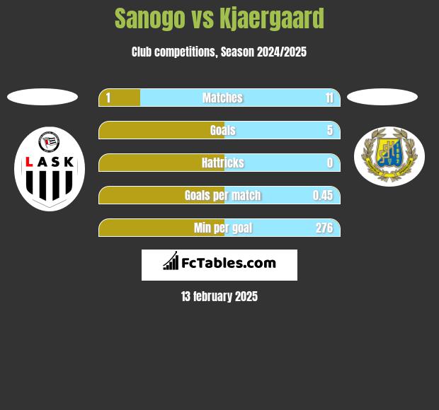 Sanogo vs Kjaergaard h2h player stats