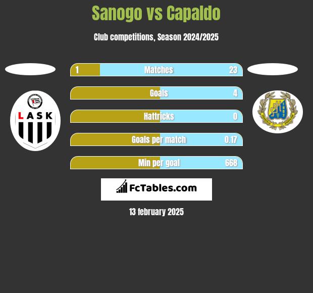 Sanogo vs Capaldo h2h player stats