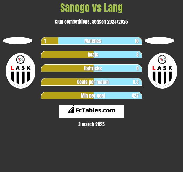 Sanogo vs Lang h2h player stats