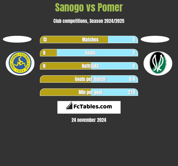 Sanogo vs Pomer h2h player stats