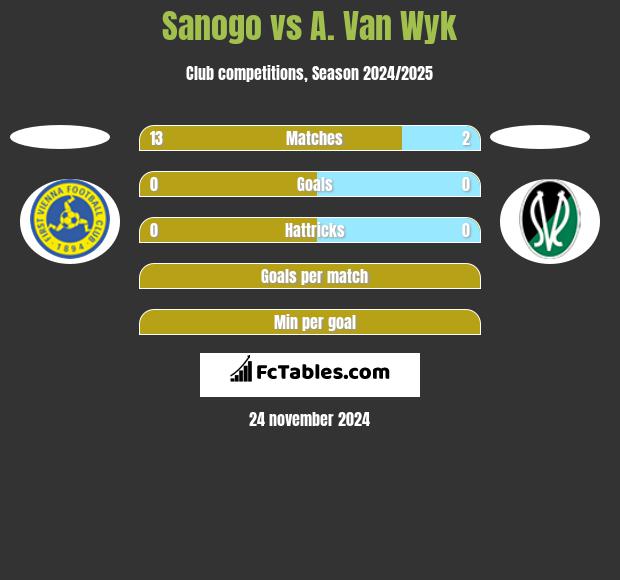 Sanogo vs A. Van Wyk h2h player stats