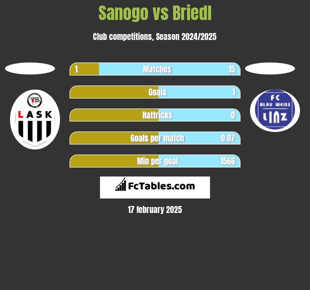 Sanogo vs Briedl h2h player stats