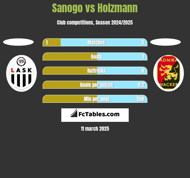 Sanogo vs Holzmann h2h player stats