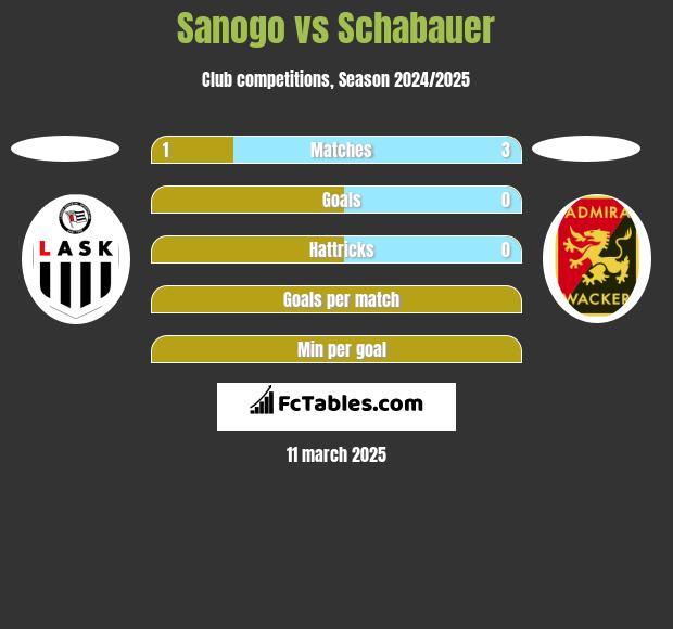 Sanogo vs Schabauer h2h player stats